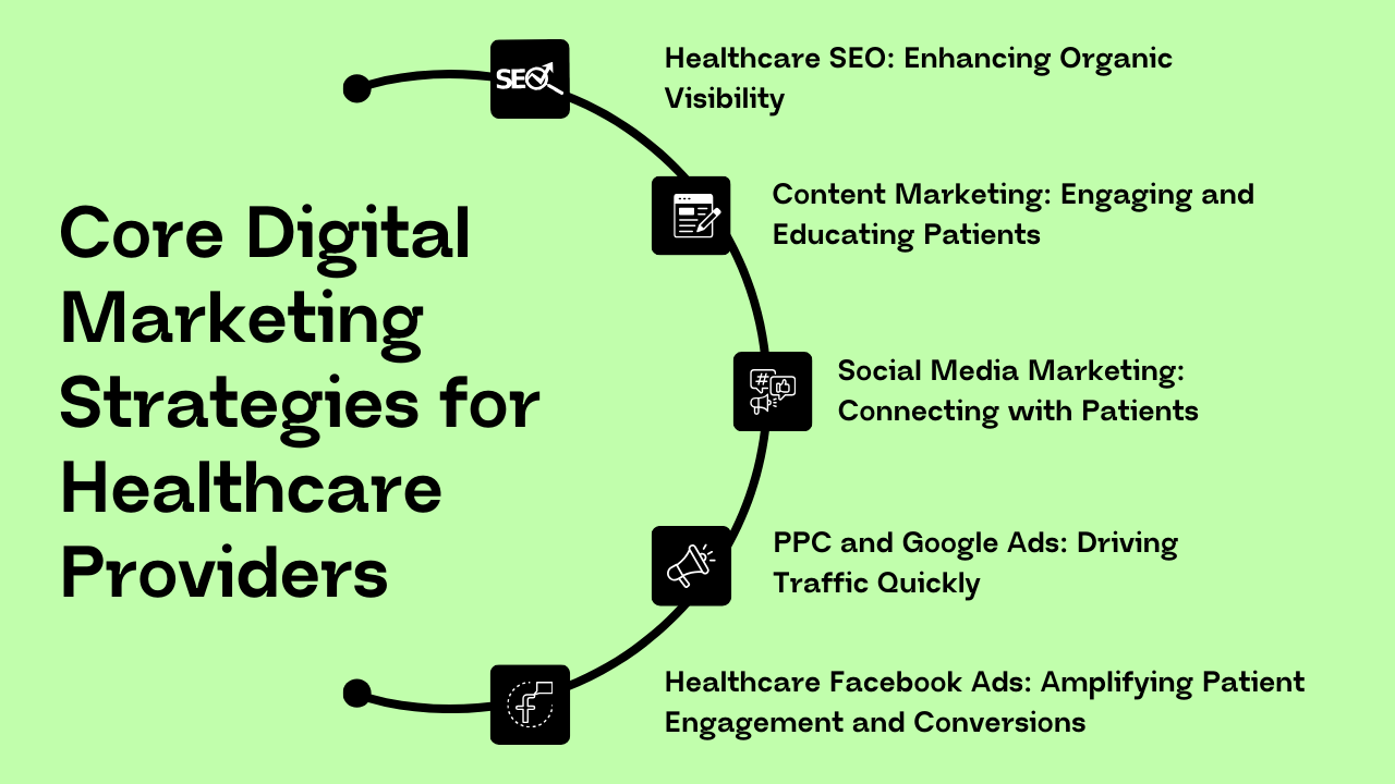 Healthcare Digital Marketing Strategies, Services & Success Stories